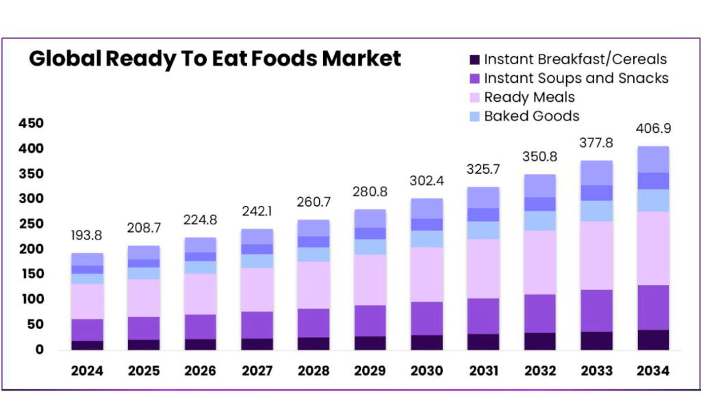 Ready to eat meals market growth chart